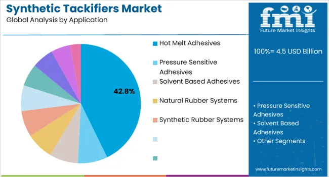 Synthetic Tackifiers Market 