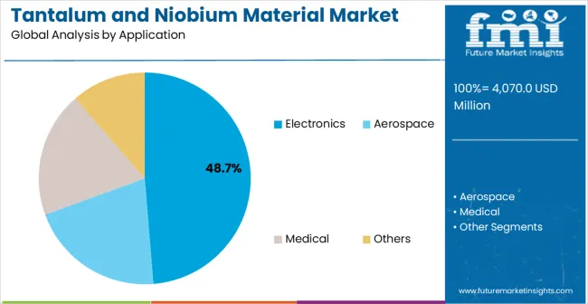 Tantalum and Niobium Material Market
