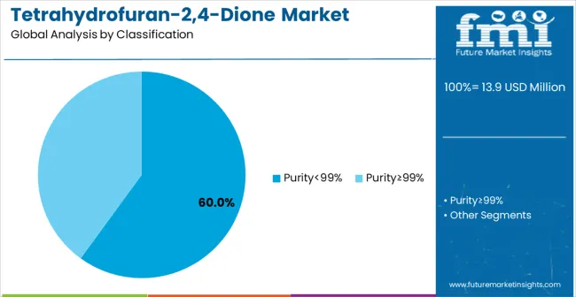 Tetrahydrofuran-2,4-Dione Market