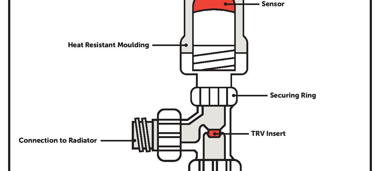 Thermostatic Radiator Valve Market
