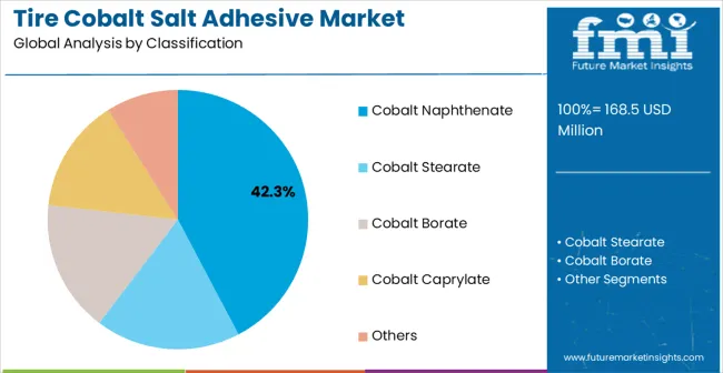 Tire Cobalt Salt Adhesive Market
