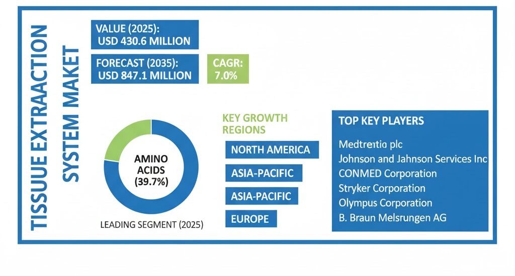 Tissue Extraction System Market