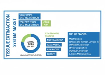 Tissue Extraction System Market