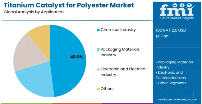 Titanium Catalyst for Polyester Market