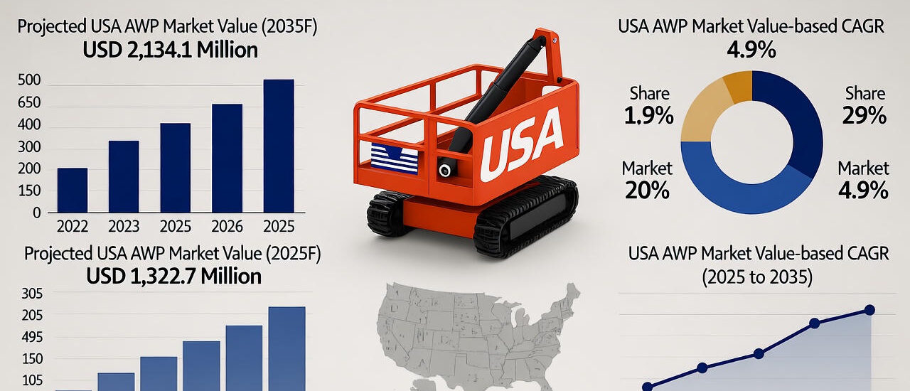USA Aerial Work Platform Market