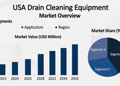 USA Drain Cleaning Equipment Market