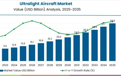 Ultralight Aircraft Market