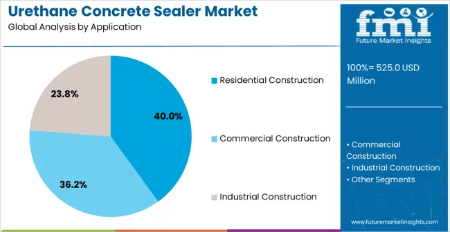 Urethane Concrete Sealer Market