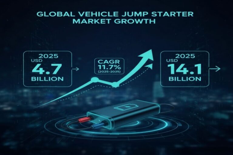 Vehicle Jump Starter Market to Hit USD 14.1 Billion by 2035, Driven by ...