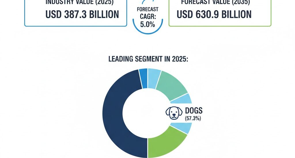 Veterinary Glucometers Market