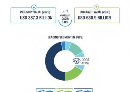 Veterinary Glucometers Market