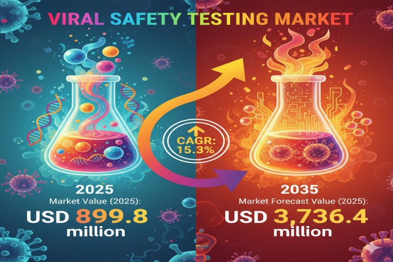 Viral Safety Testing Market