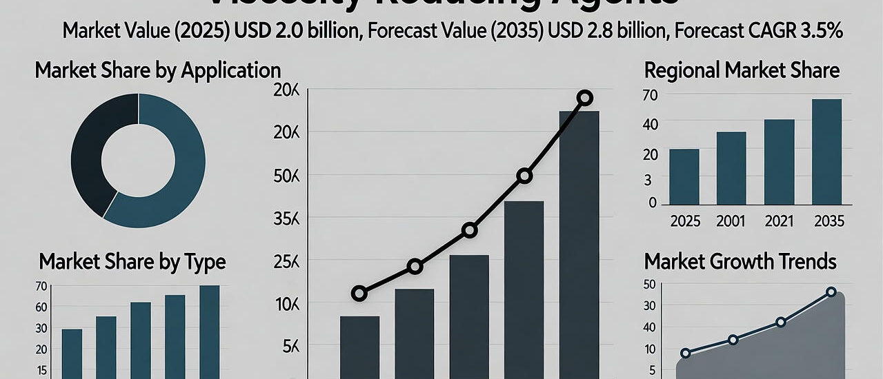 Viscosity Reducing Agents Market