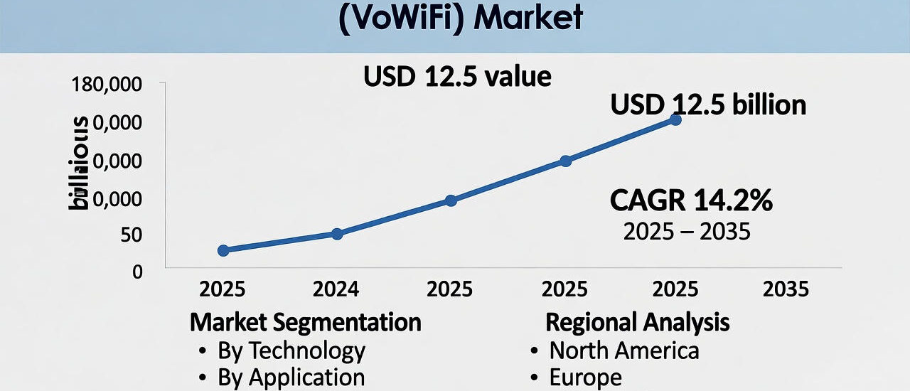 Voice Over LTE (VoLTE) & Wi-Fi Market
