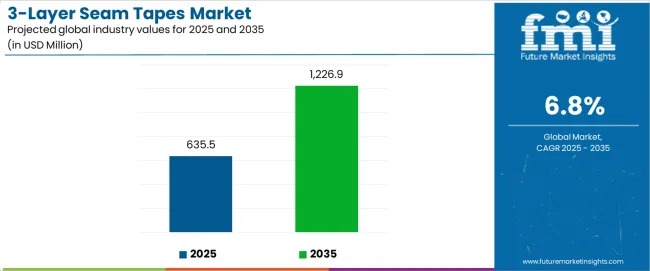 3-Layer Seam Tapes Market