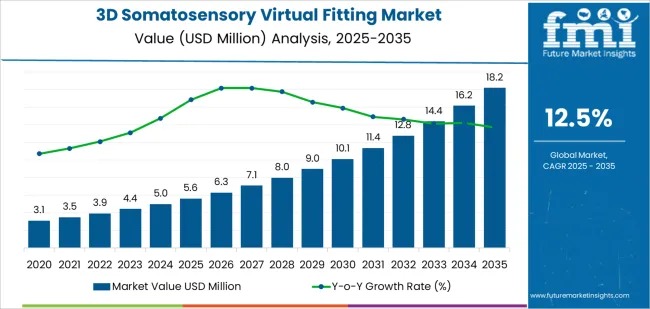 3D Somatosensory Virtual Fitting Market
