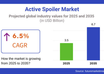 Active Spoiler Market
