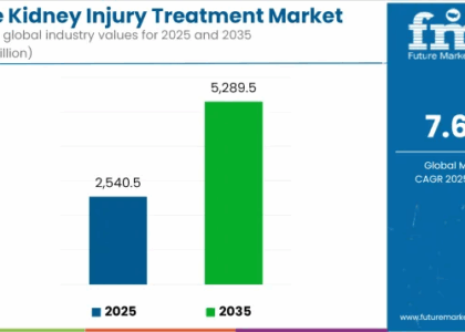 Acute Kidney Injury Treatment Market