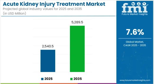 Acute Kidney Injury Treatment Market
