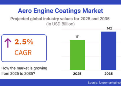 Aero Engine Coatings Market