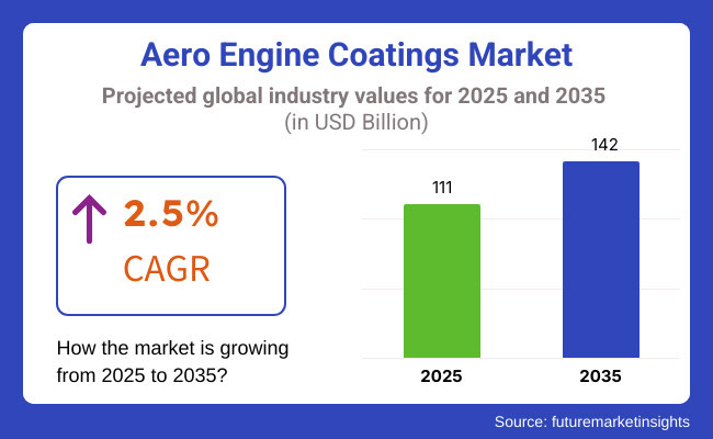 Global Aero Engine Coatings Market Forecast to Reach $142 Billion by 2035