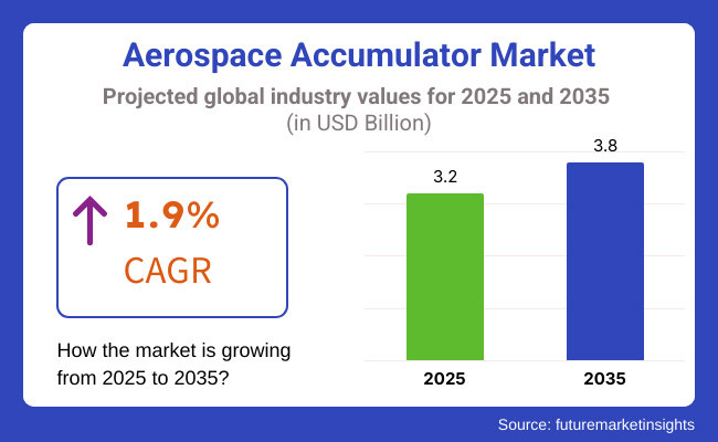 Aerospace Accumulator Market