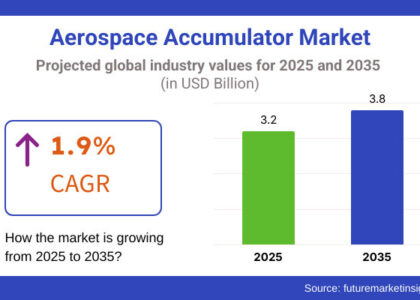 Aerospace Accumulator Market