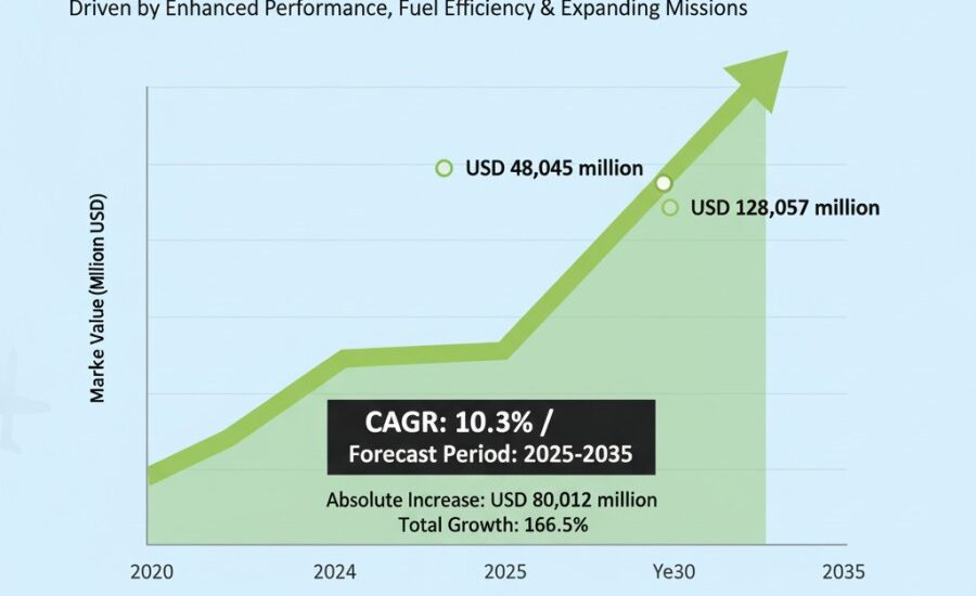 U.S. Aerospace Lightweight Materials Market