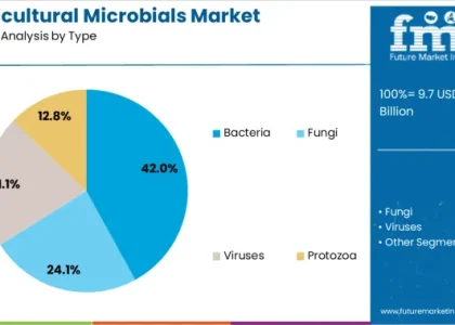 Agricultural Microbials Market