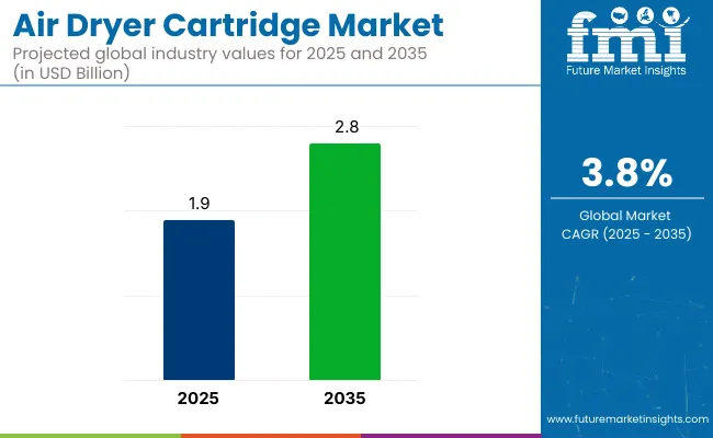 Air Dryer Cartridge Market