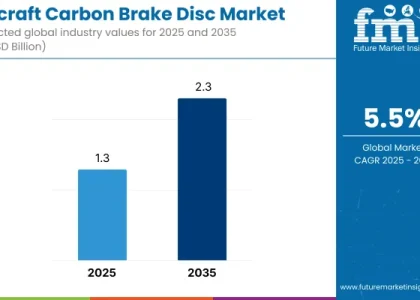 Aircraft Carbon Brake Disc Market