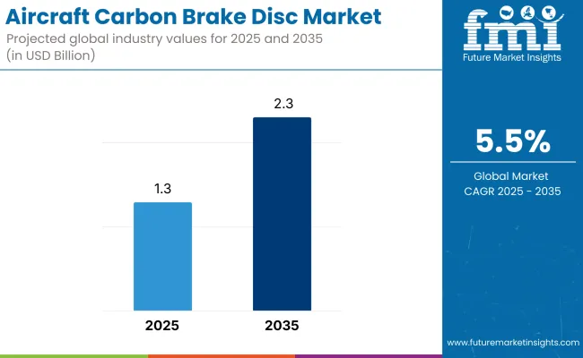 Aircraft Carbon Brake Disc Market