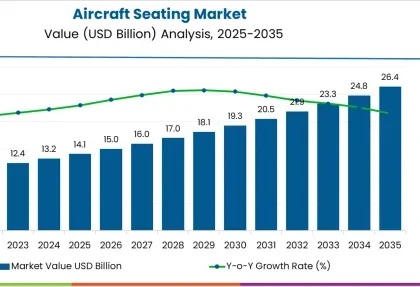 Aircraft Seating Market