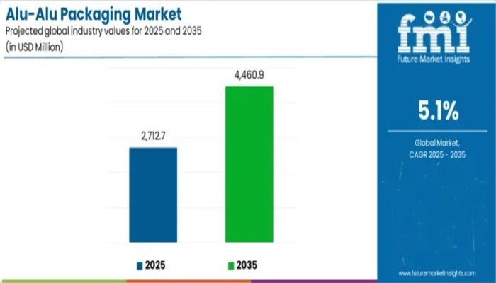 Alu-Alu Packaging Market