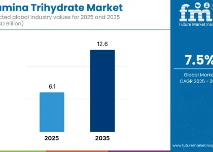 Alumina Trihydrate Market