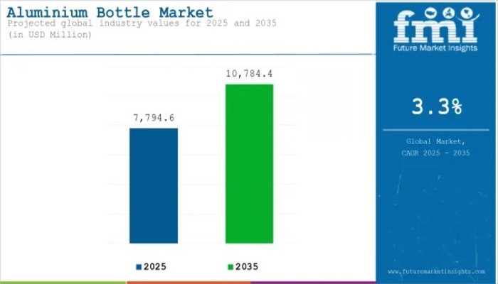 Aluminium Bottle Market