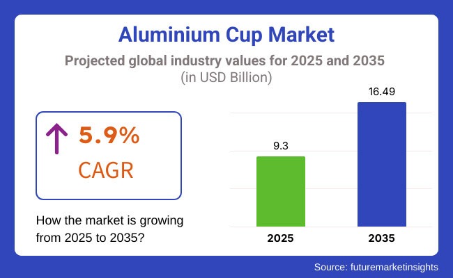 Aluminium Cup Market