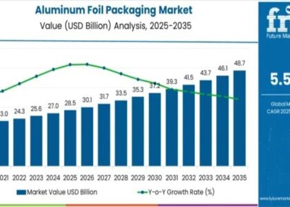 Aluminum Foil Packaging Market