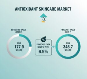 Antioxidant Skincare Market