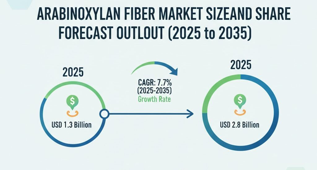 Arabinoxylan Fiber Market