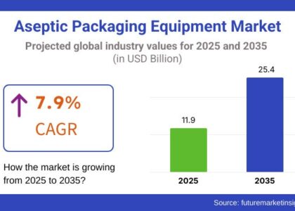 Aseptic Packaging Equipment Market