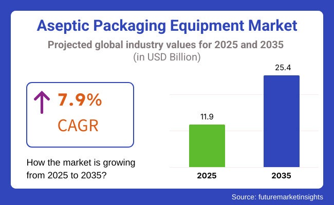 Aseptic Packaging Equipment Market