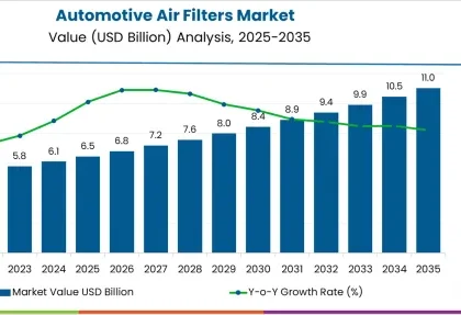 Automotive Air Filters Market