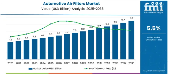 Automotive Air Filters Market