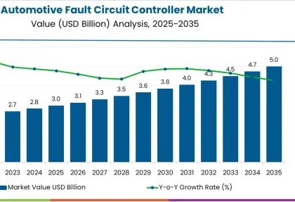 Automotive Fault Circuit Controller Market