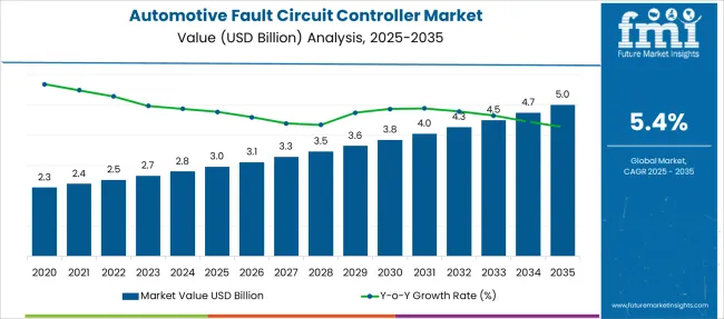 Automotive Fault Circuit Controller Market