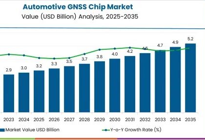 Automotive GNSS Chip Market