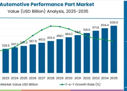 Automotive Performance Parts Market