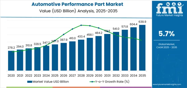 Automotive Performance Parts Market