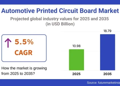 Automotive Printed Circuit Board Market